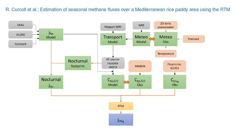 Estimación de los flujos estacionales de metano en una zona de arrozales mediterráneos